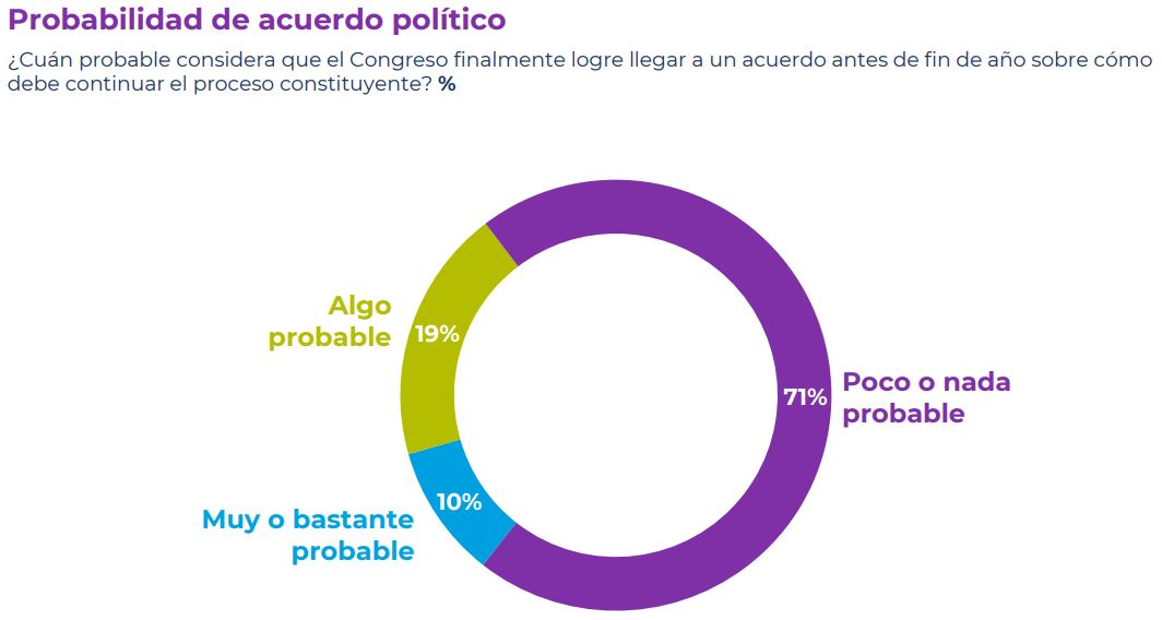 Probabiliodad De Acuerdo Político