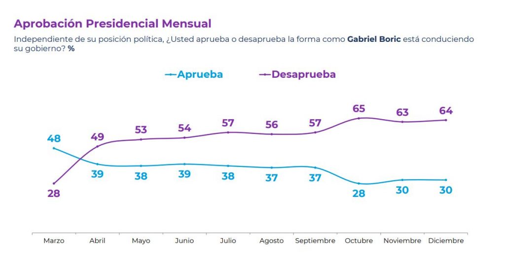 Cadem Aprobación Mensual