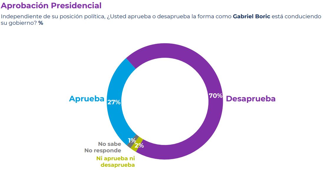 Cadem Aprobación Presidencial