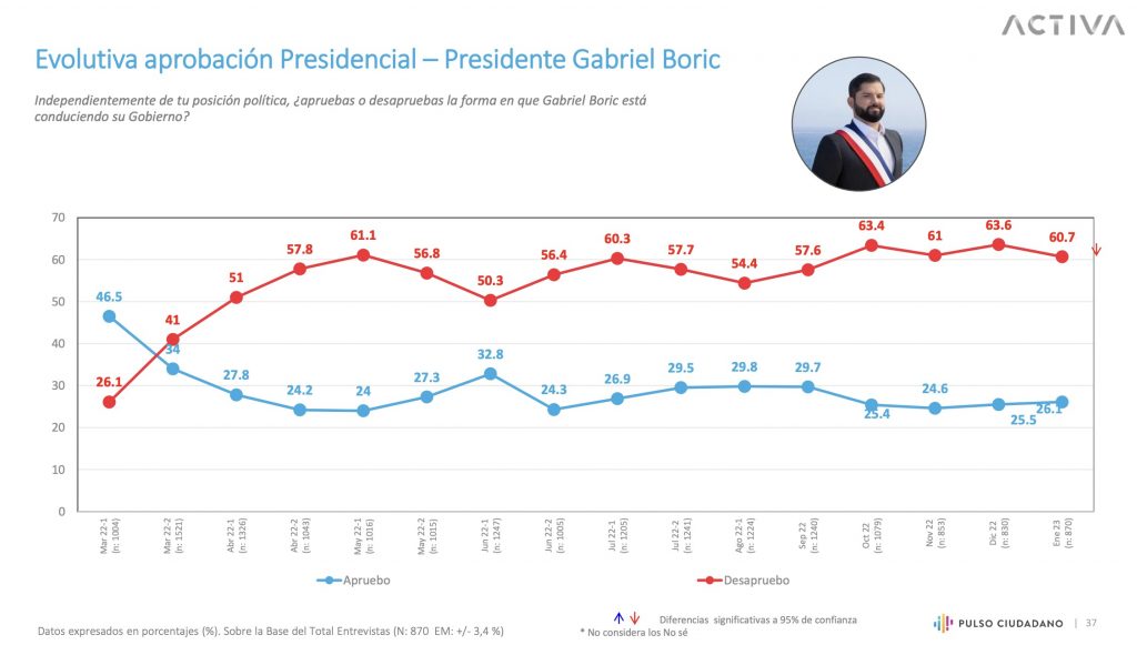 Pulso Ciuadadano Aprobación Gabriel Boric