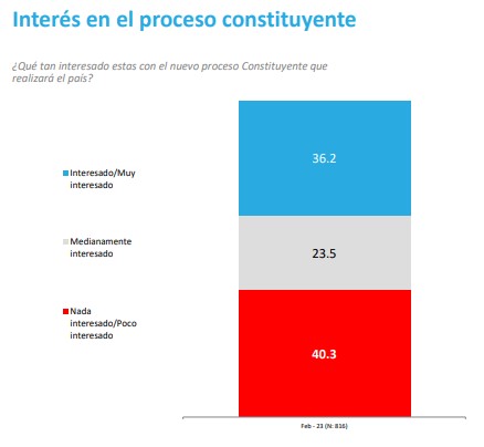 Pulso Ciuadadano Interés En Proceso Constituyente