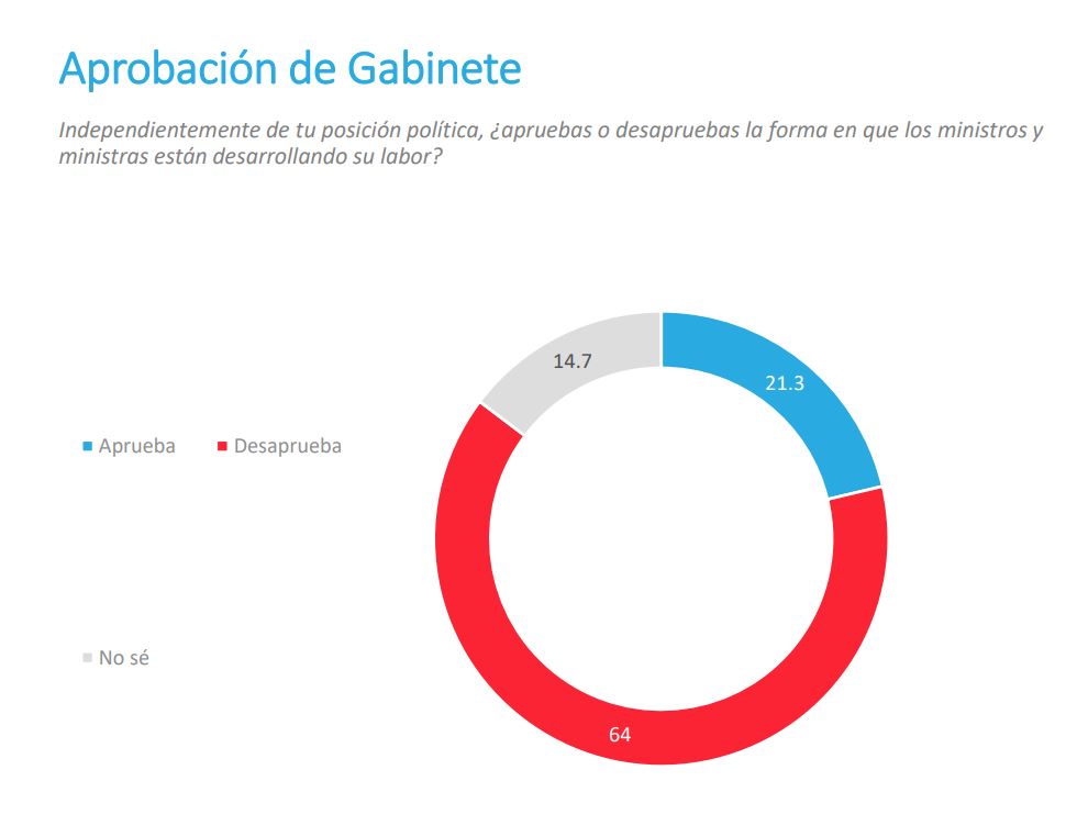 Pulso Ciudadano Aprobación Del Gabinete