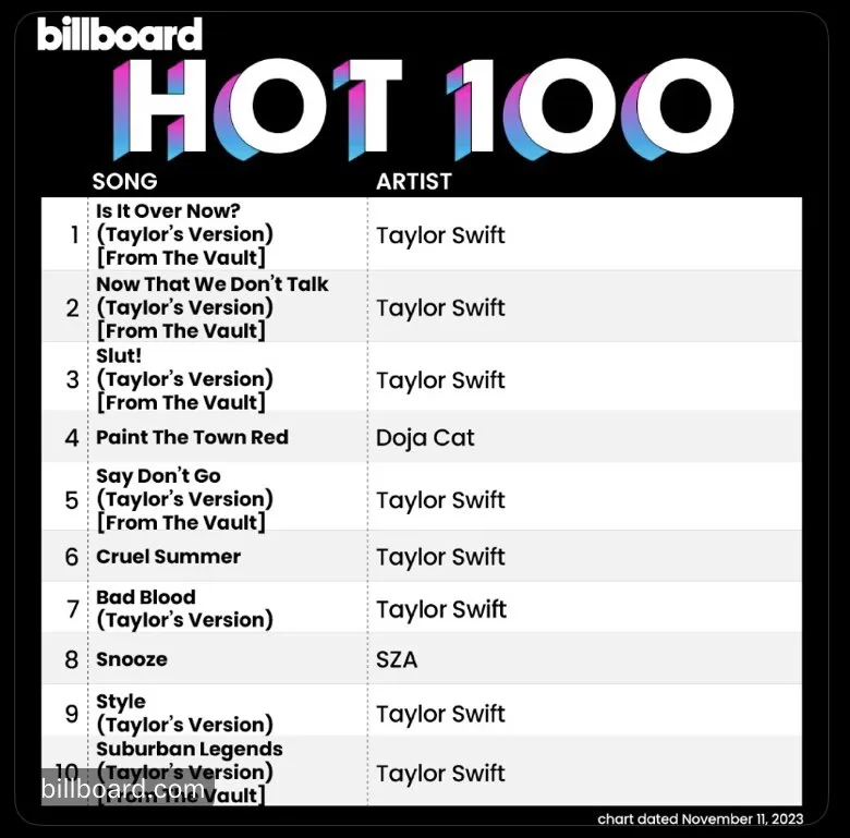 Taylor swift hace historia por segunda vez no hay hombres en el