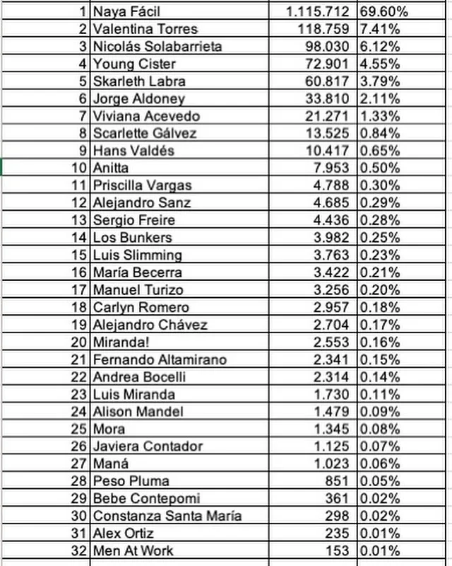Estos+son+los+resultados+de+la+votación+masiva+que+representa+el+50%+del+total,+con+más+de+un+millón+600+mil+votos…+ahora+todo+queda+en+manos+de+la+Prensa+Acreditada,+que+ya+está+emitiendo+sus+preferencias+para+obtener+el+resultado+fi