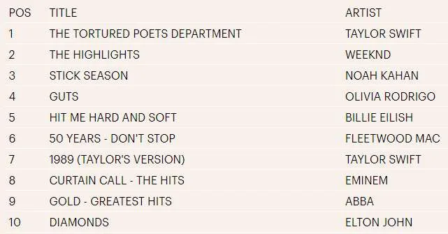 Albumes Más Populares