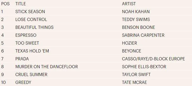 Canciones Más Populares