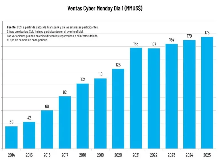 Gráfico Cyber Monday 2
